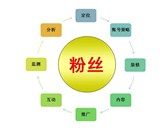 微博運(yùn)營(yíng)方案之：微博營(yíng)銷怎么做？